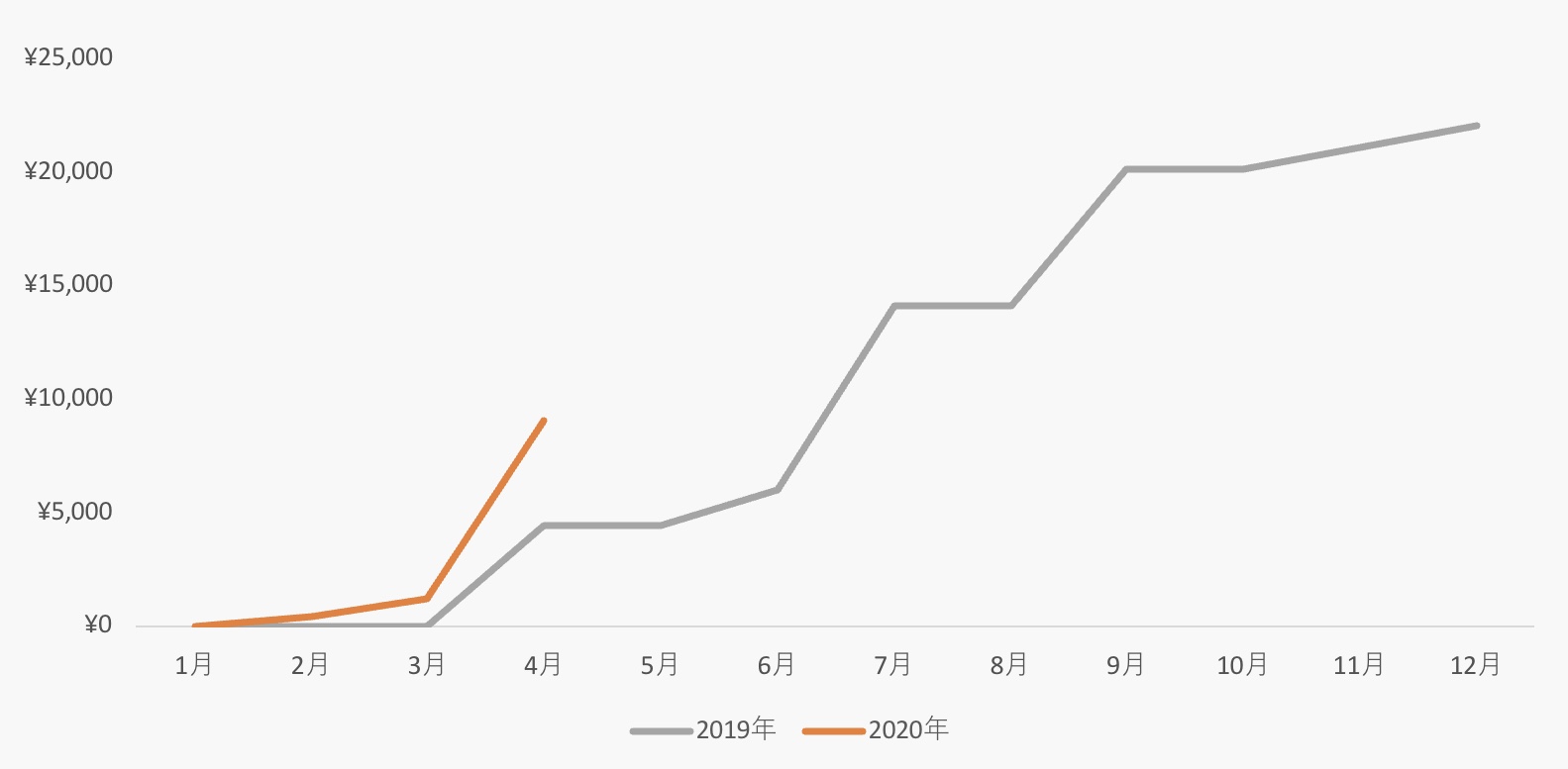 20代サラリーマン投資家の2020年4月の配当金推移