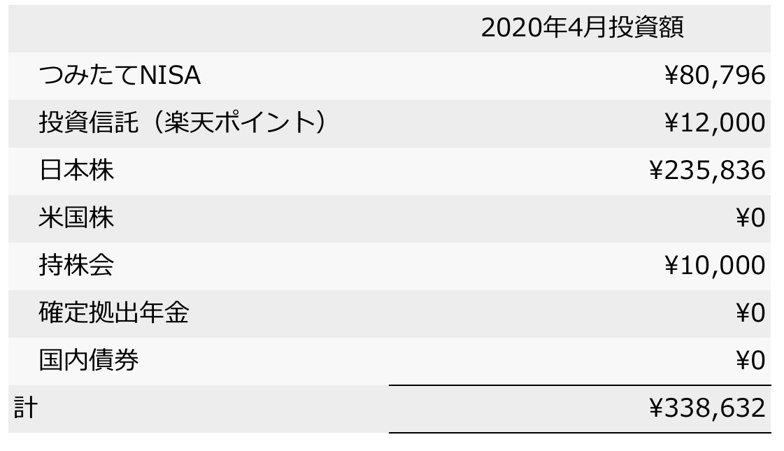 20代サラリーマン投資家の2020年4月の投資したもの