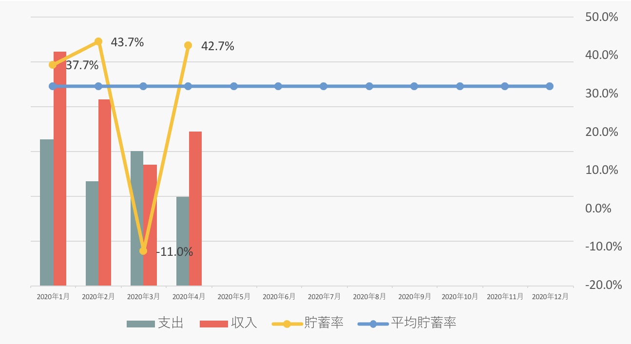 20代サラリーマン投資家の2020年4月の貯蓄率