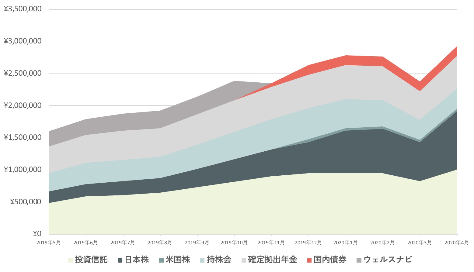 20代サラリーマン投資家の2020年4月の資産評価額