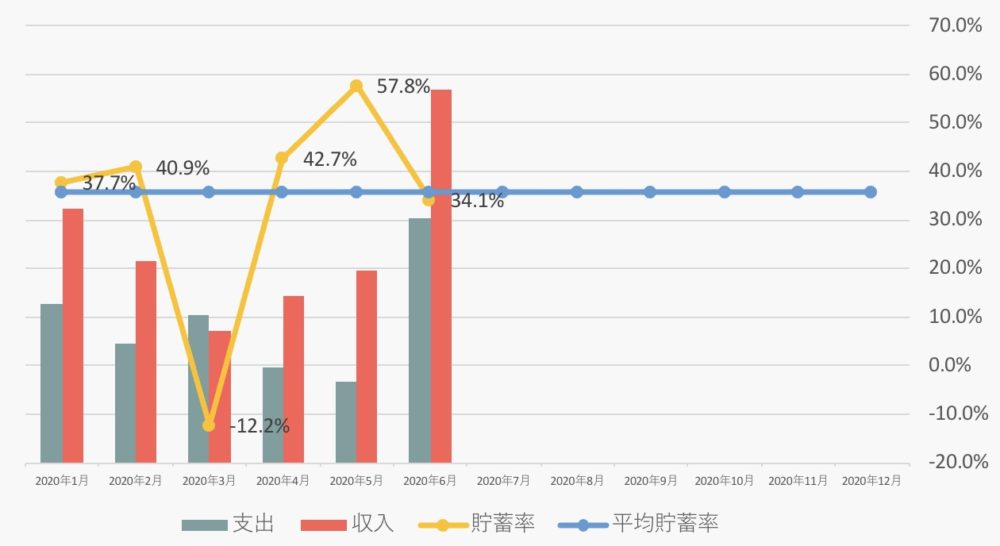 2020年6月の貯蓄率