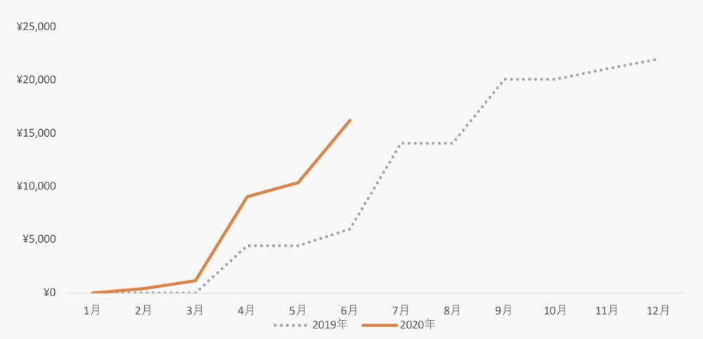 2020年6月の配当金