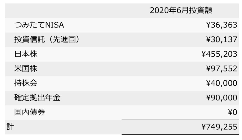 2020年6月に投資したもの